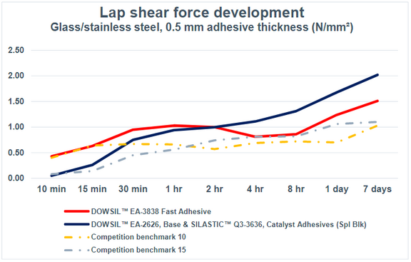 DoWSIL-EA3838_lap_shear_force.png 