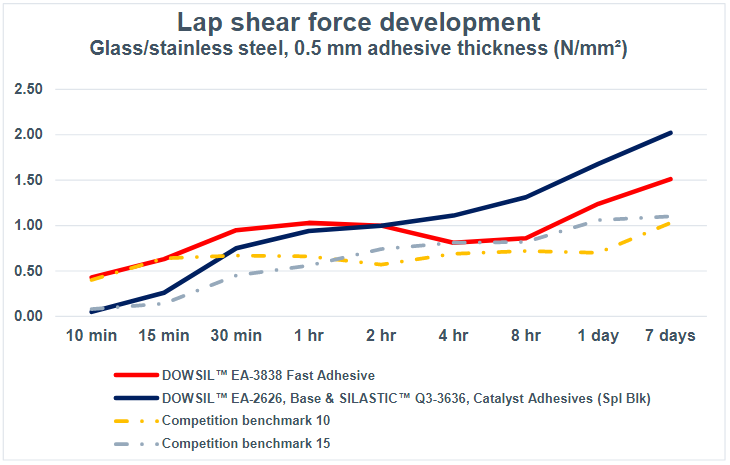 DoWSIL-EA3838_lap_shear_force.png
